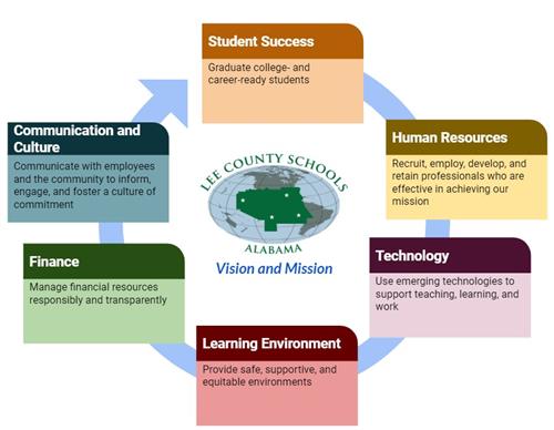 District Strategic Priorities